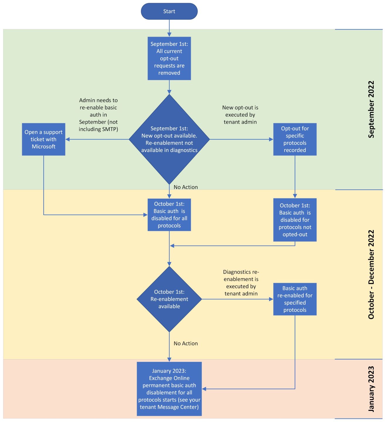 The Problem with Microsoft Flow for Exchange Admins